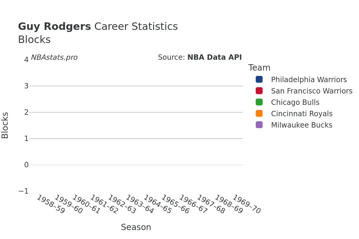 Guy Rodgers Blocks Career Chart