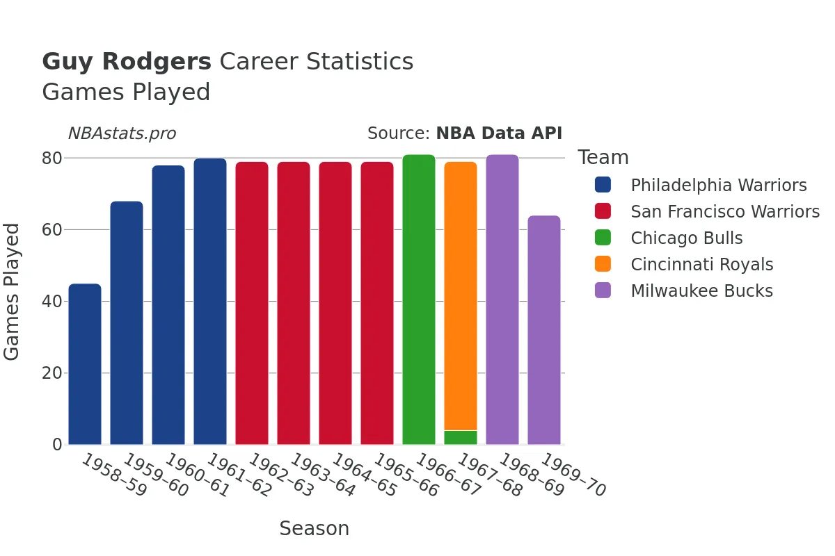 Guy Rodgers Games–Played Career Chart