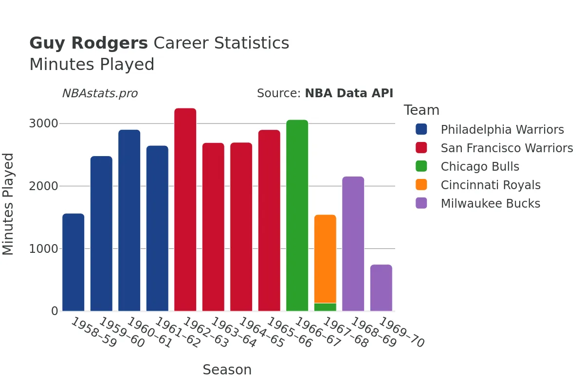 Guy Rodgers Minutes–Played Career Chart