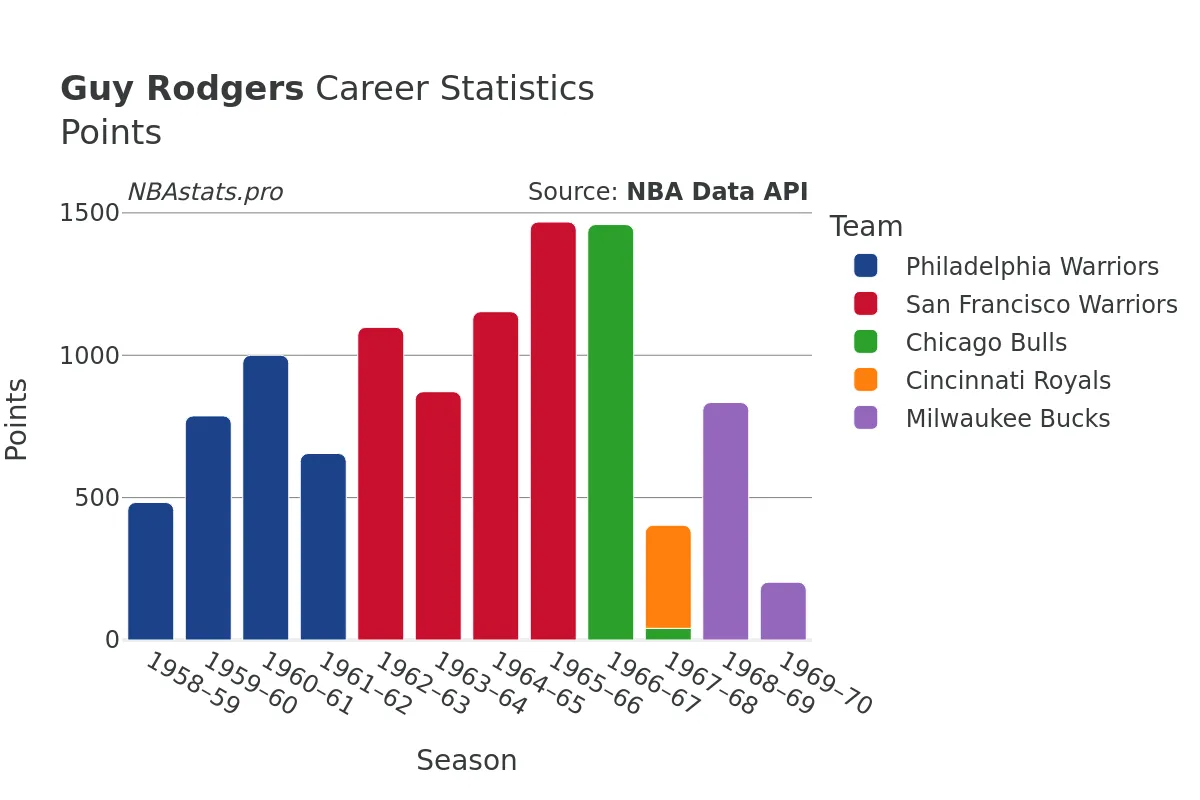 Guy Rodgers Points Career Chart