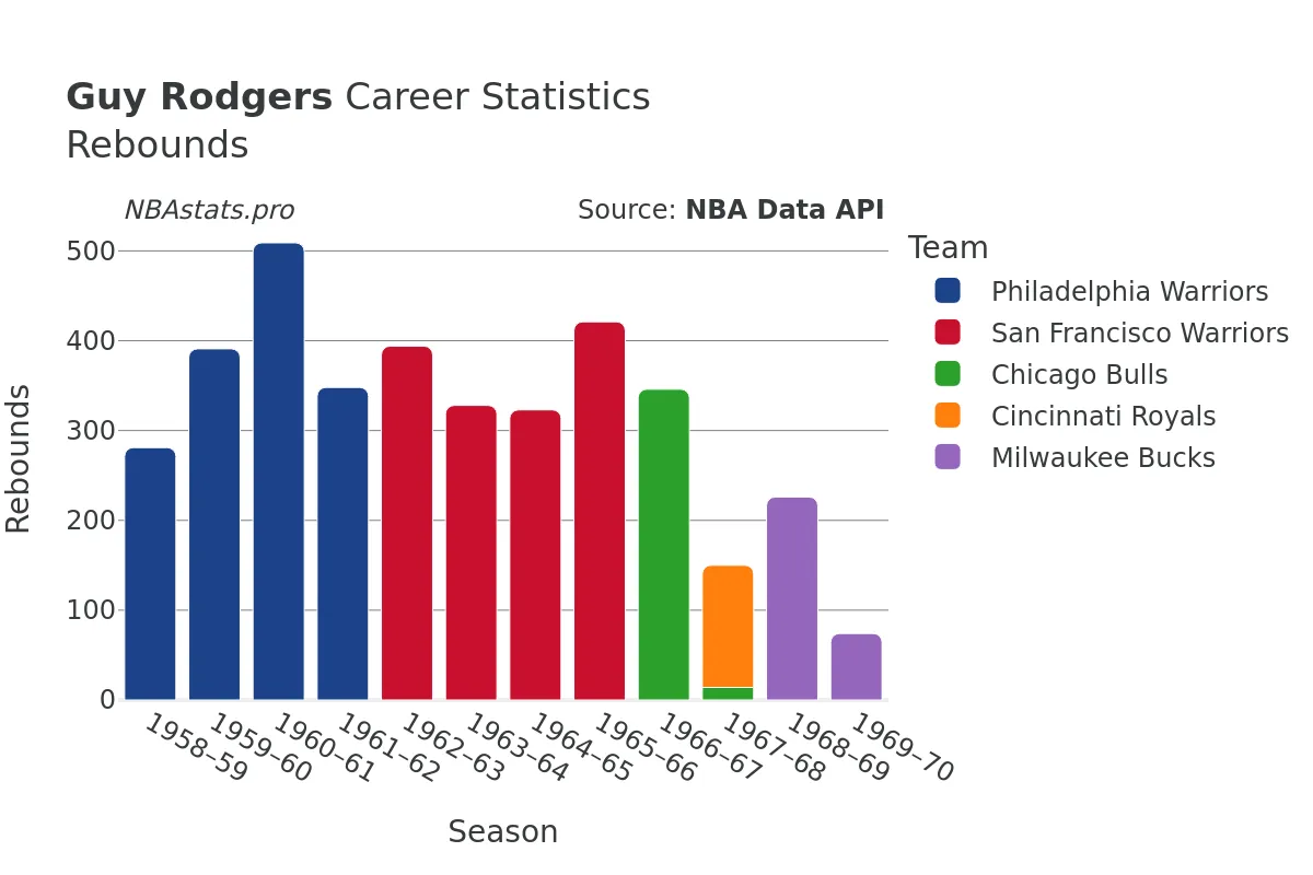 Guy Rodgers Rebounds Career Chart