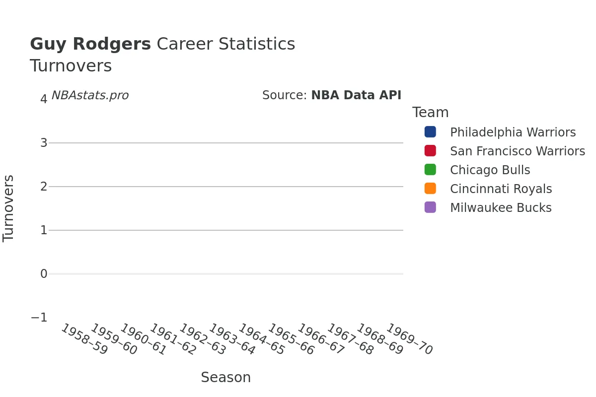 Guy Rodgers Turnovers Career Chart