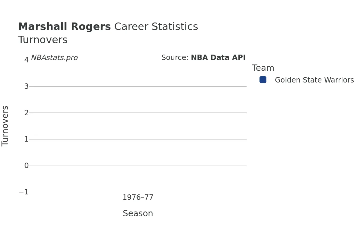 Marshall Rogers Turnovers Career Chart