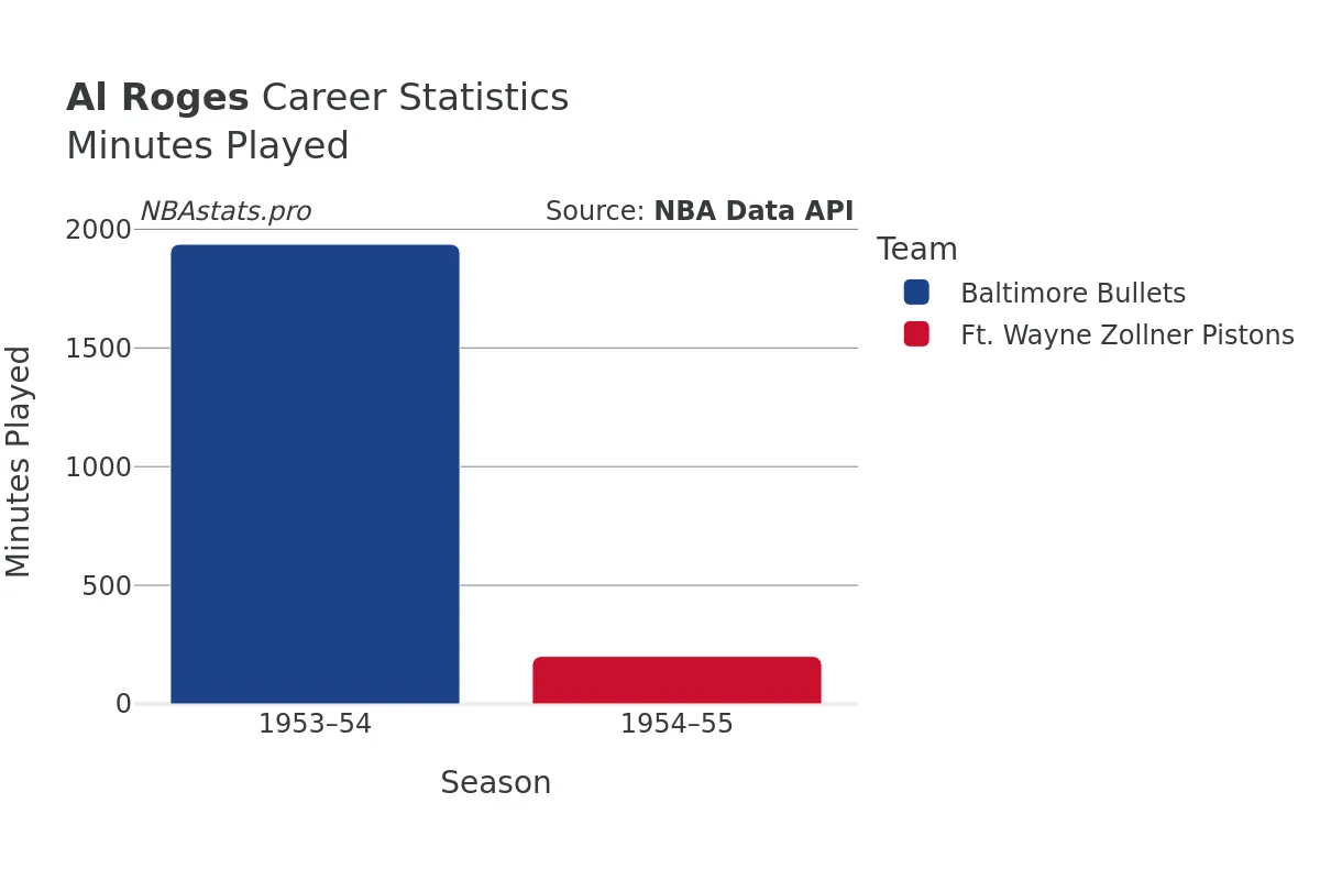 Al Roges Minutes–Played Career Chart