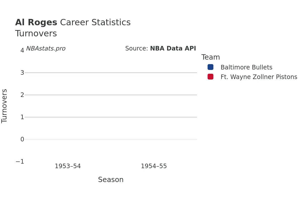 Al Roges Turnovers Career Chart