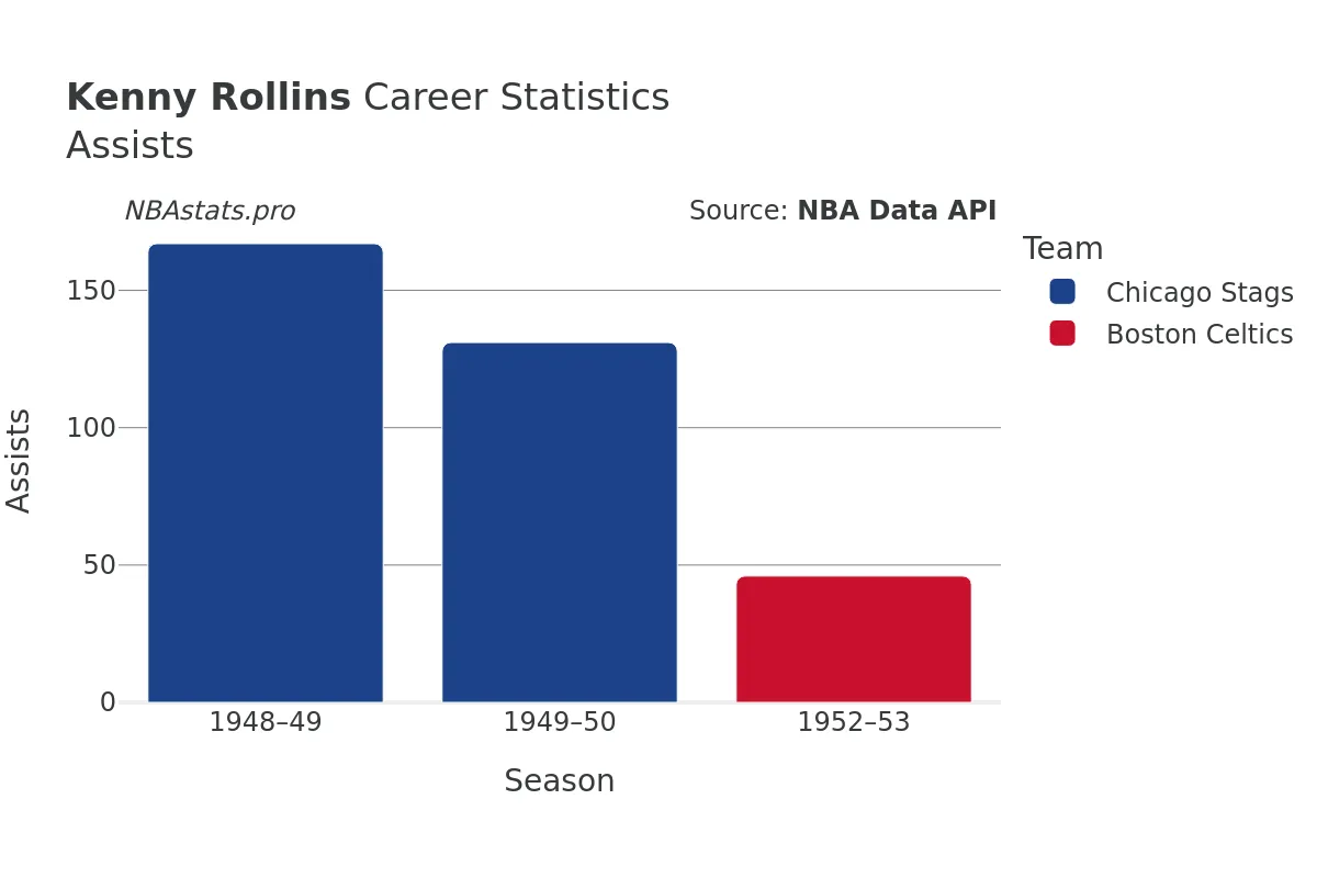 Kenny Rollins Assists Career Chart