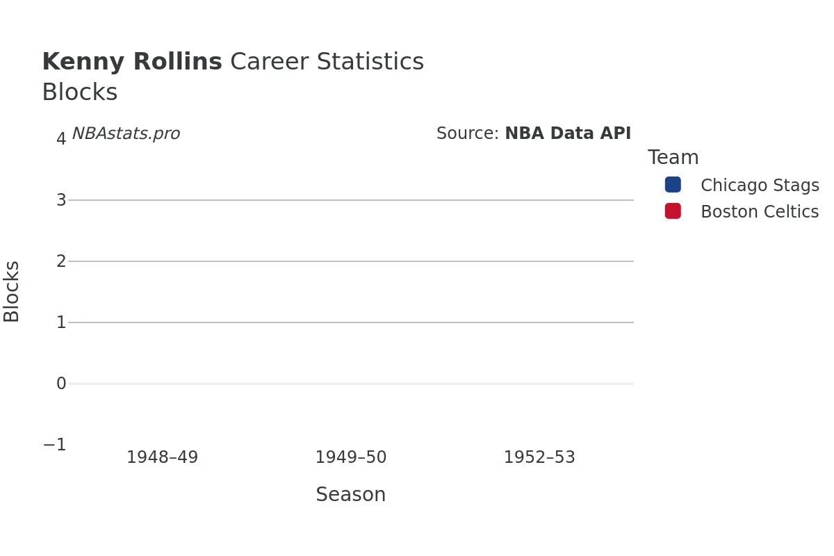 Kenny Rollins Blocks Career Chart