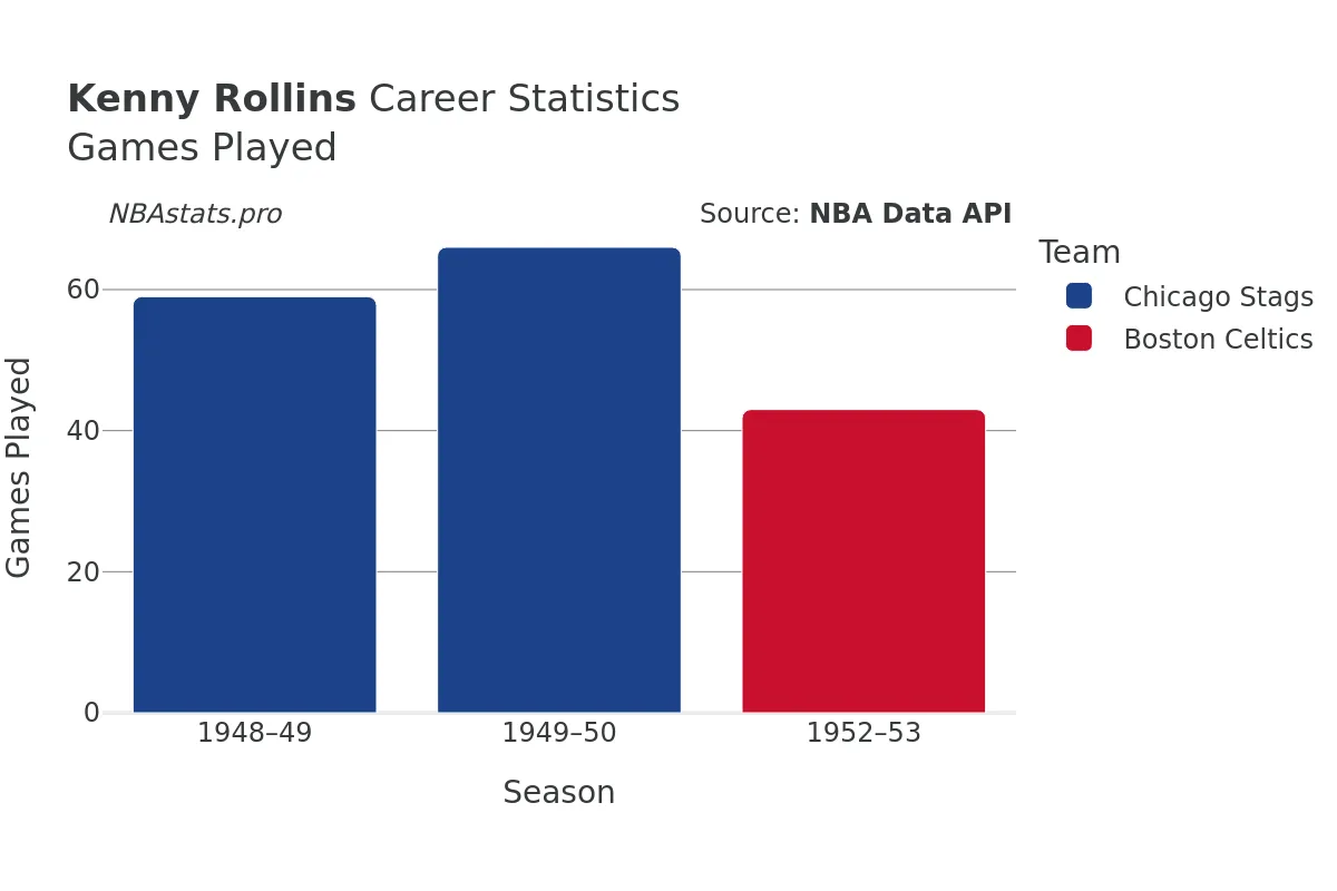 Kenny Rollins Games–Played Career Chart