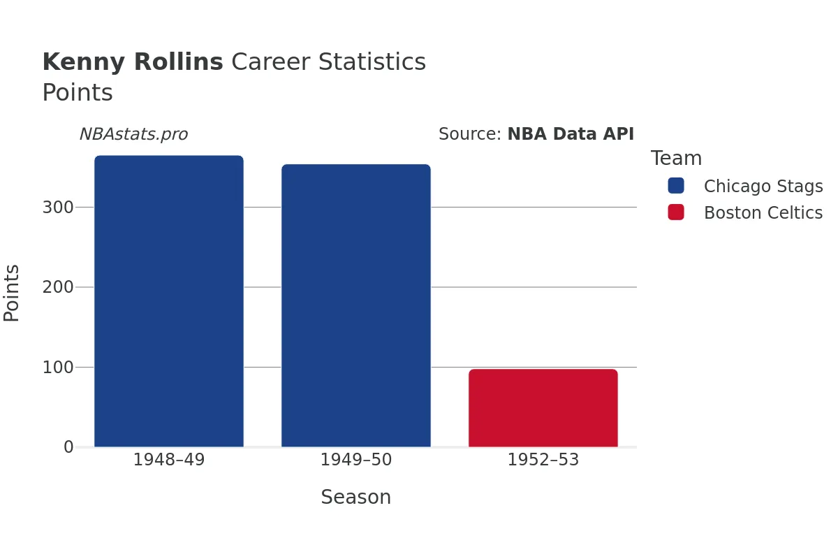 Kenny Rollins Points Career Chart
