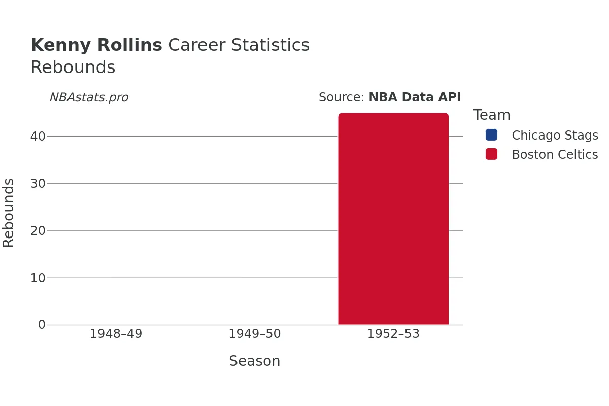 Kenny Rollins Rebounds Career Chart