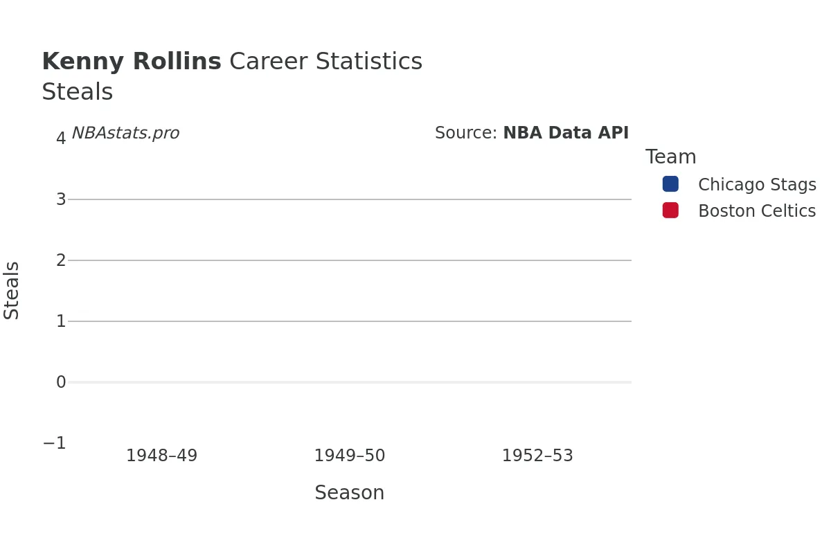 Kenny Rollins Steals Career Chart