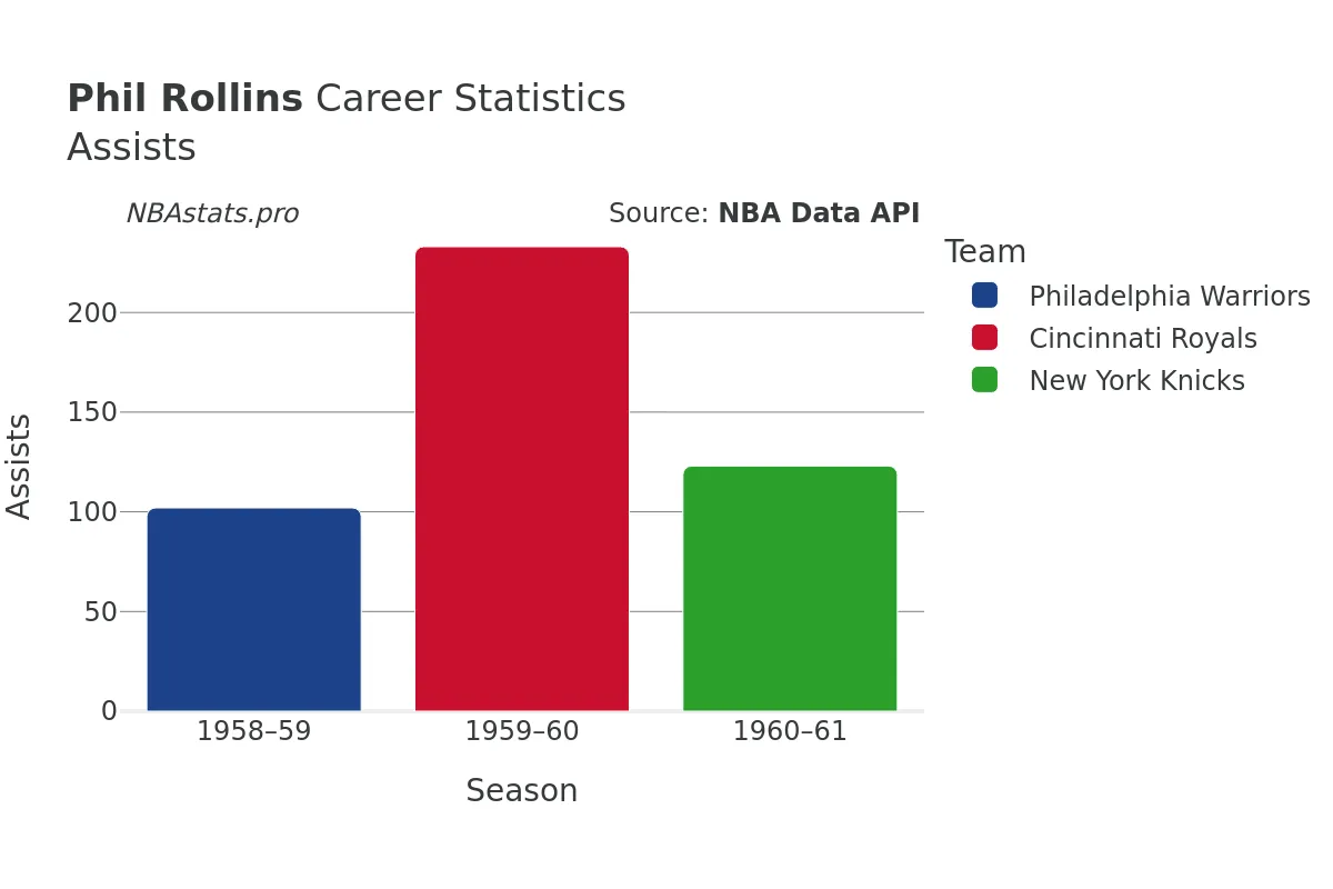 Phil Rollins Assists Career Chart