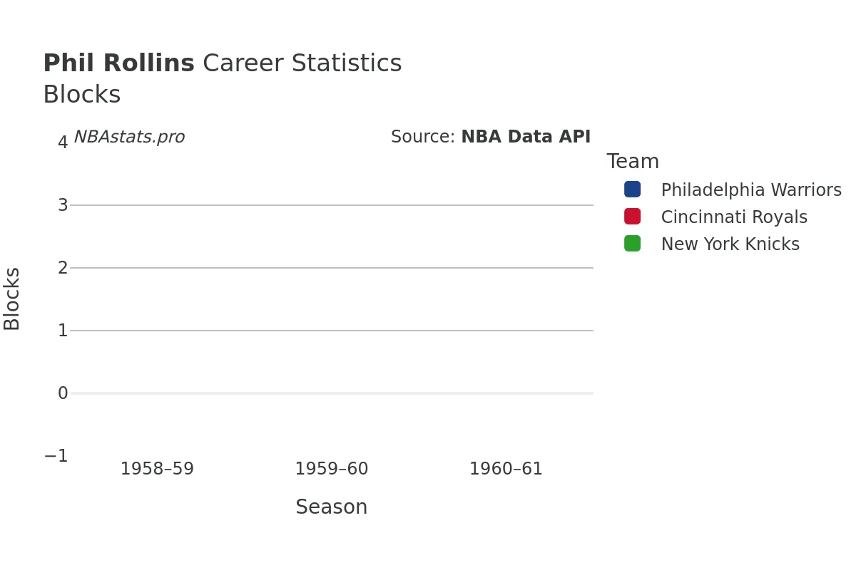 Phil Rollins Blocks Career Chart
