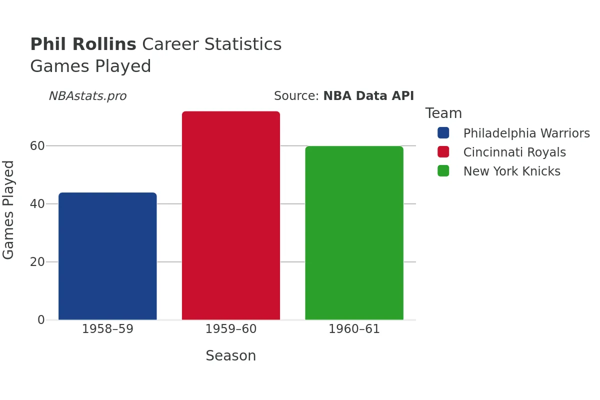 Phil Rollins Games–Played Career Chart