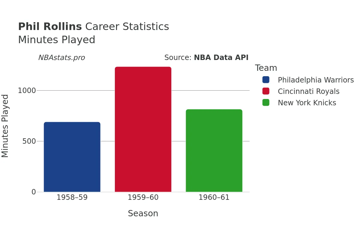 Phil Rollins Minutes–Played Career Chart