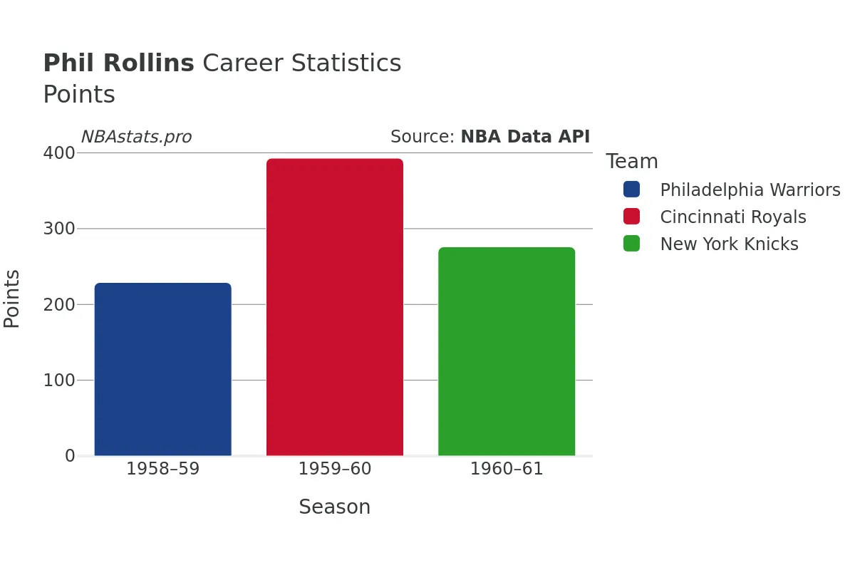 Phil Rollins Points Career Chart