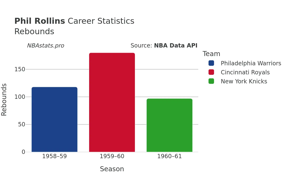 Phil Rollins Rebounds Career Chart