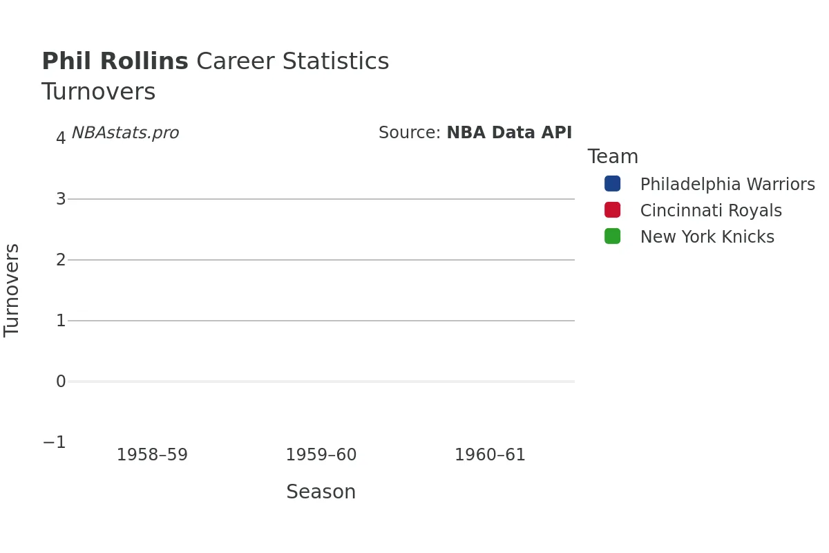 Phil Rollins Turnovers Career Chart