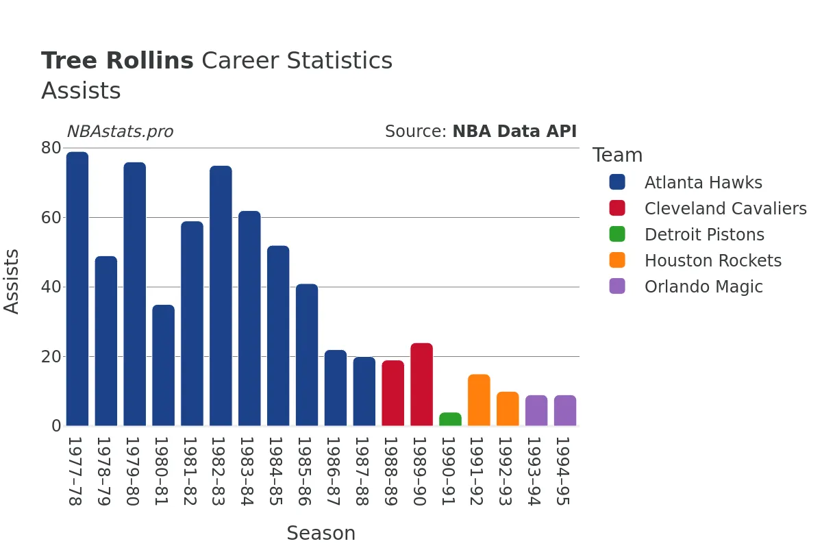 Tree Rollins Assists Career Chart