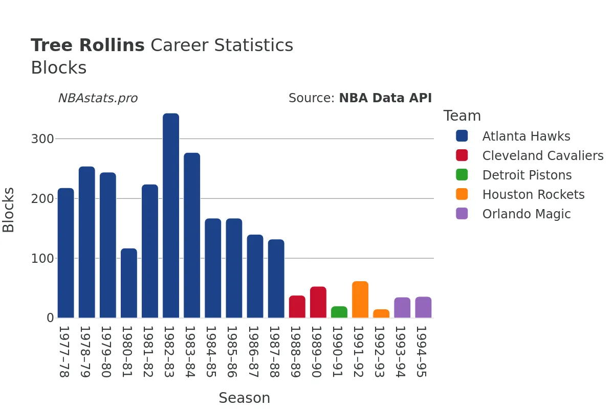 Tree Rollins Blocks Career Chart