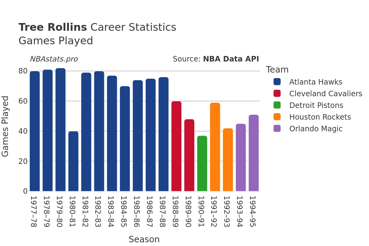 Tree Rollins Games–Played Career Chart