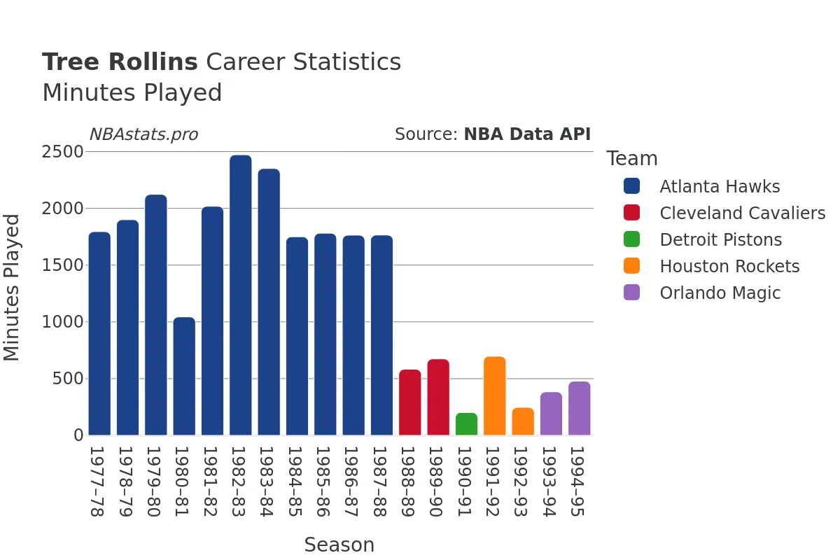 Tree Rollins Minutes–Played Career Chart