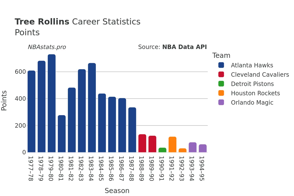 Tree Rollins Points Career Chart