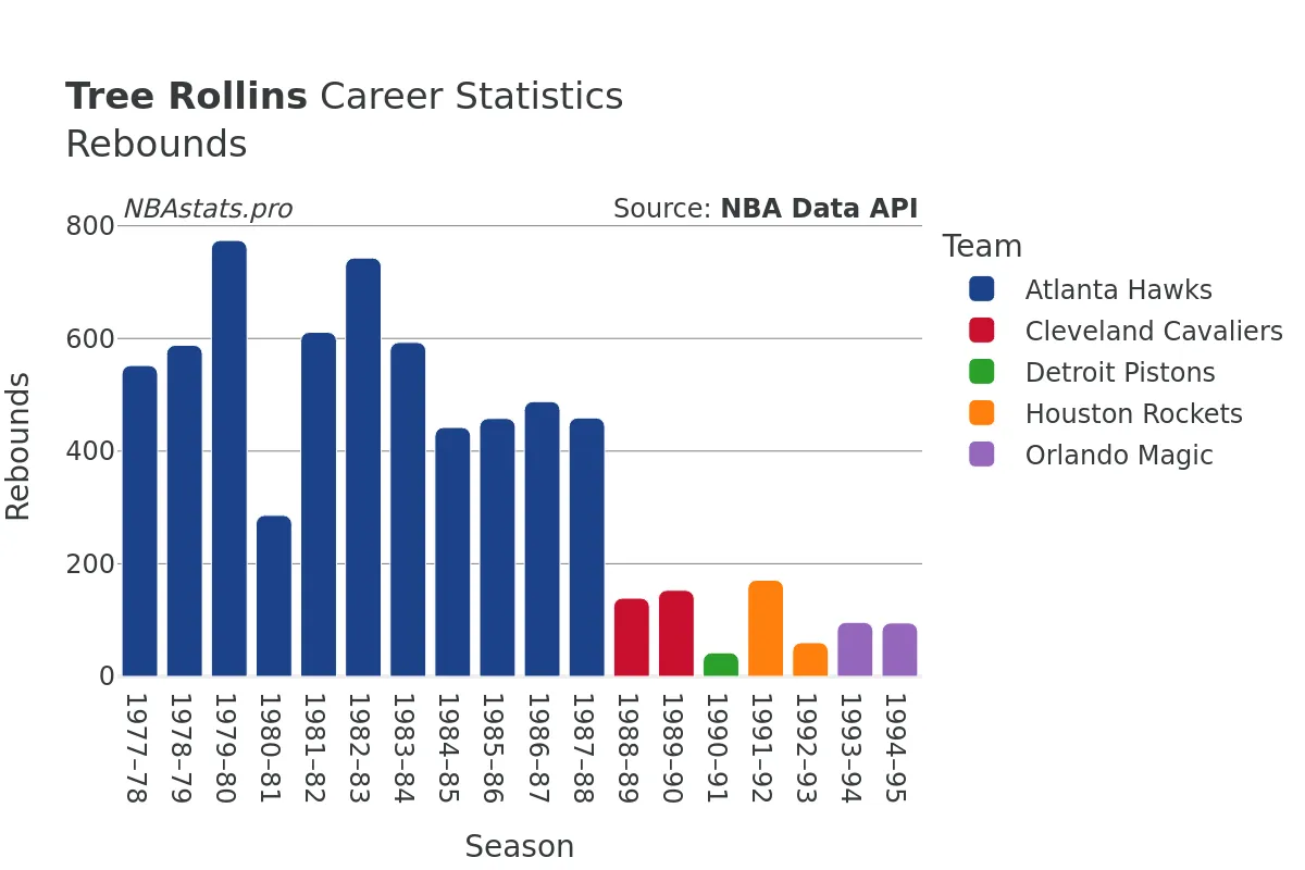 Tree Rollins Rebounds Career Chart