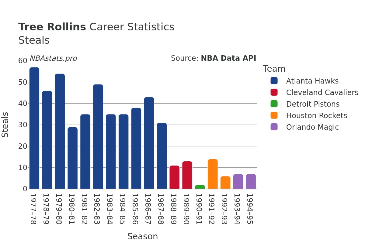 Tree Rollins Steals Career Chart