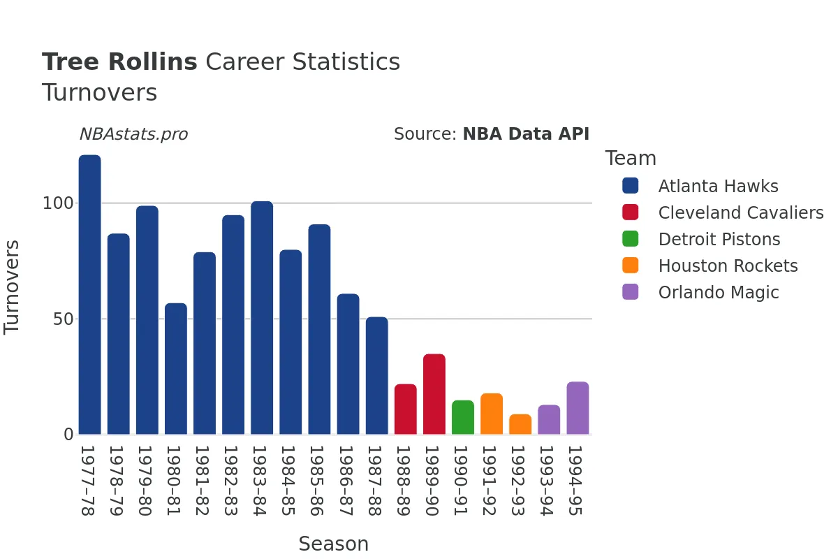 Tree Rollins Turnovers Career Chart