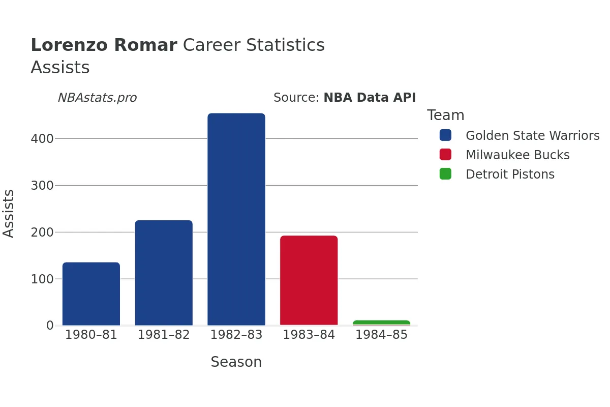 Lorenzo Romar Assists Career Chart