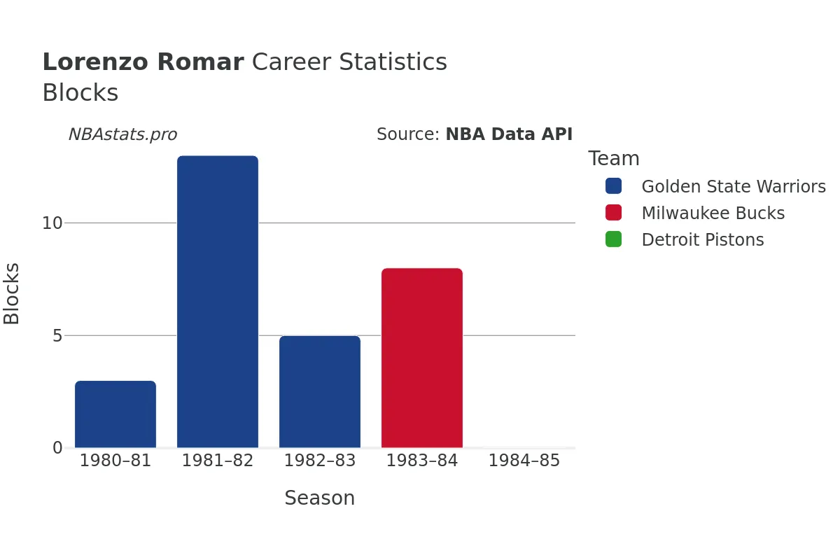 Lorenzo Romar Blocks Career Chart