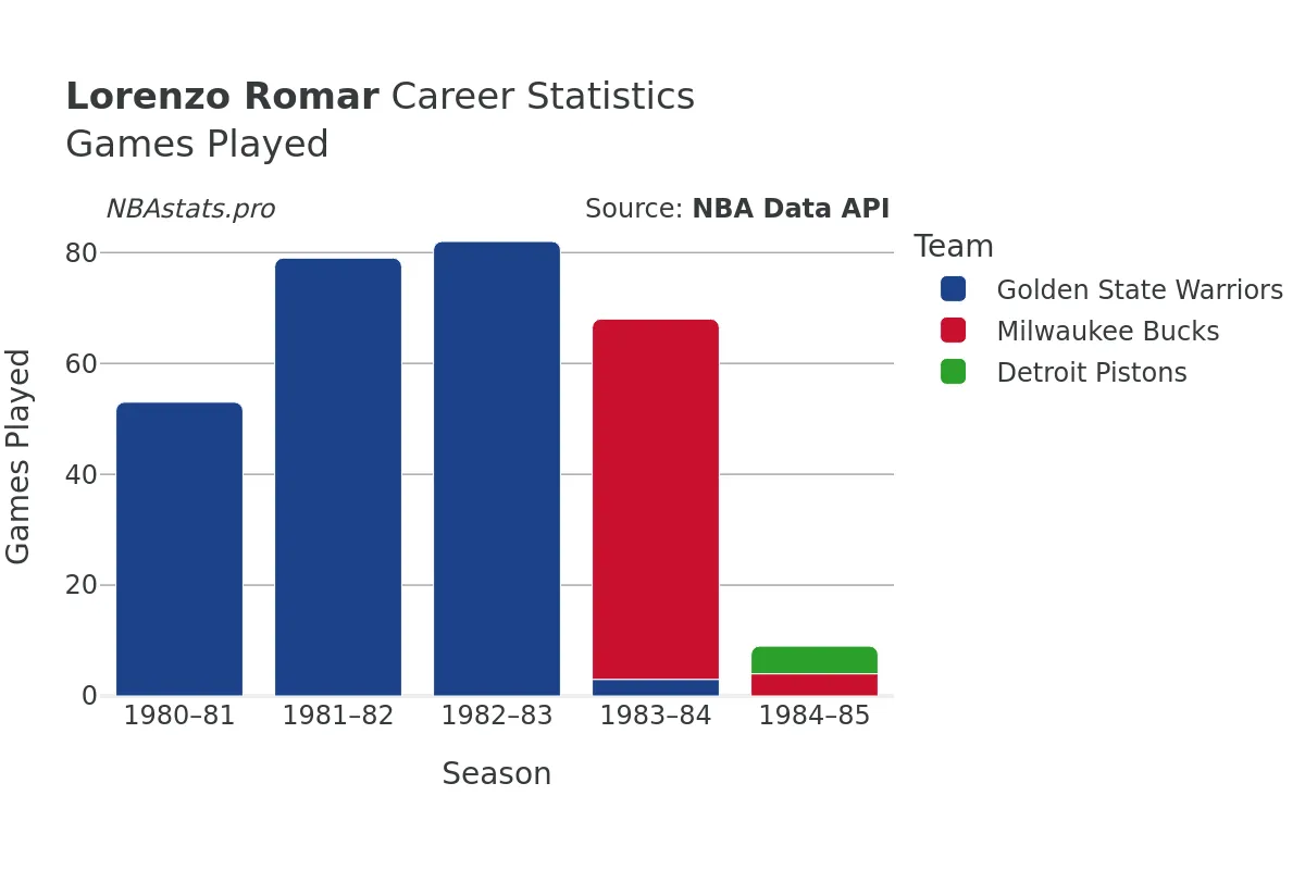Lorenzo Romar Games–Played Career Chart