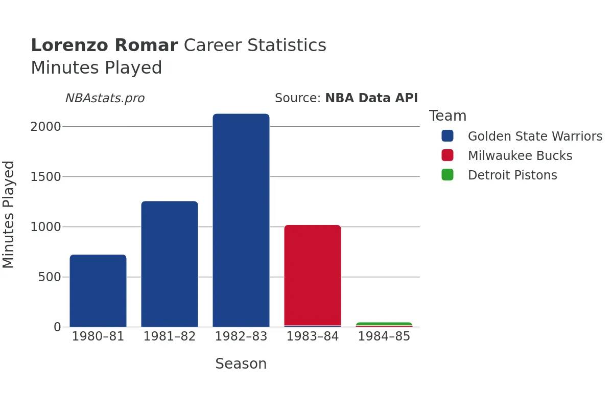 Lorenzo Romar Minutes–Played Career Chart