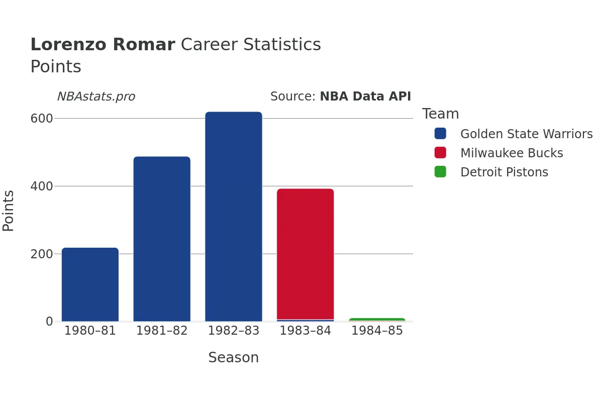 Lorenzo Romar Points Career Chart