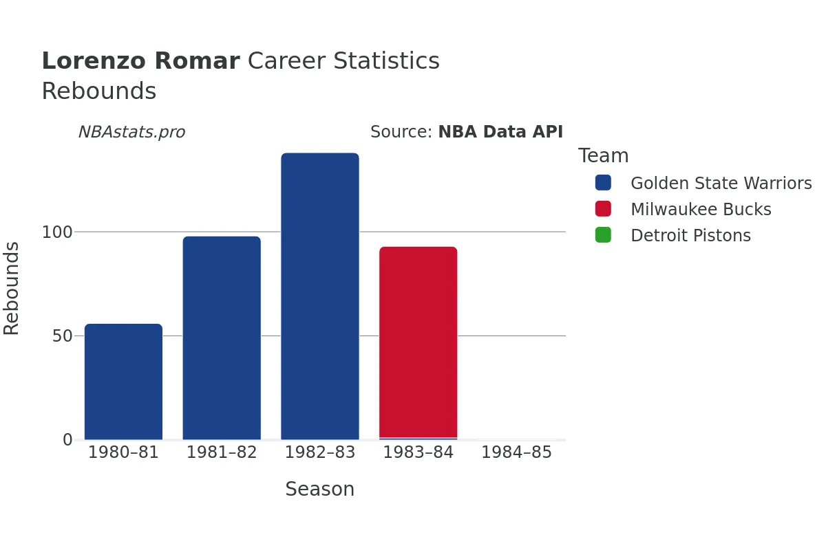 Lorenzo Romar Rebounds Career Chart