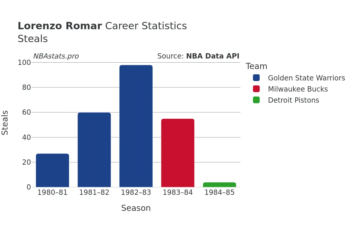 Lorenzo Romar Steals Career Chart