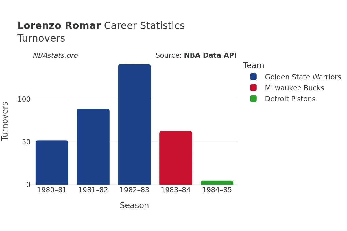 Lorenzo Romar Turnovers Career Chart