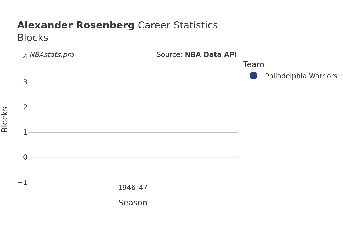 Alexander Rosenberg Blocks Career Chart