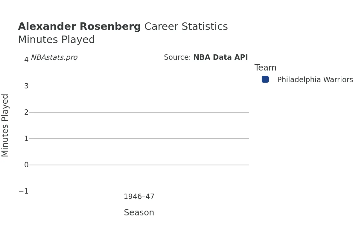Alexander Rosenberg Minutes–Played Career Chart