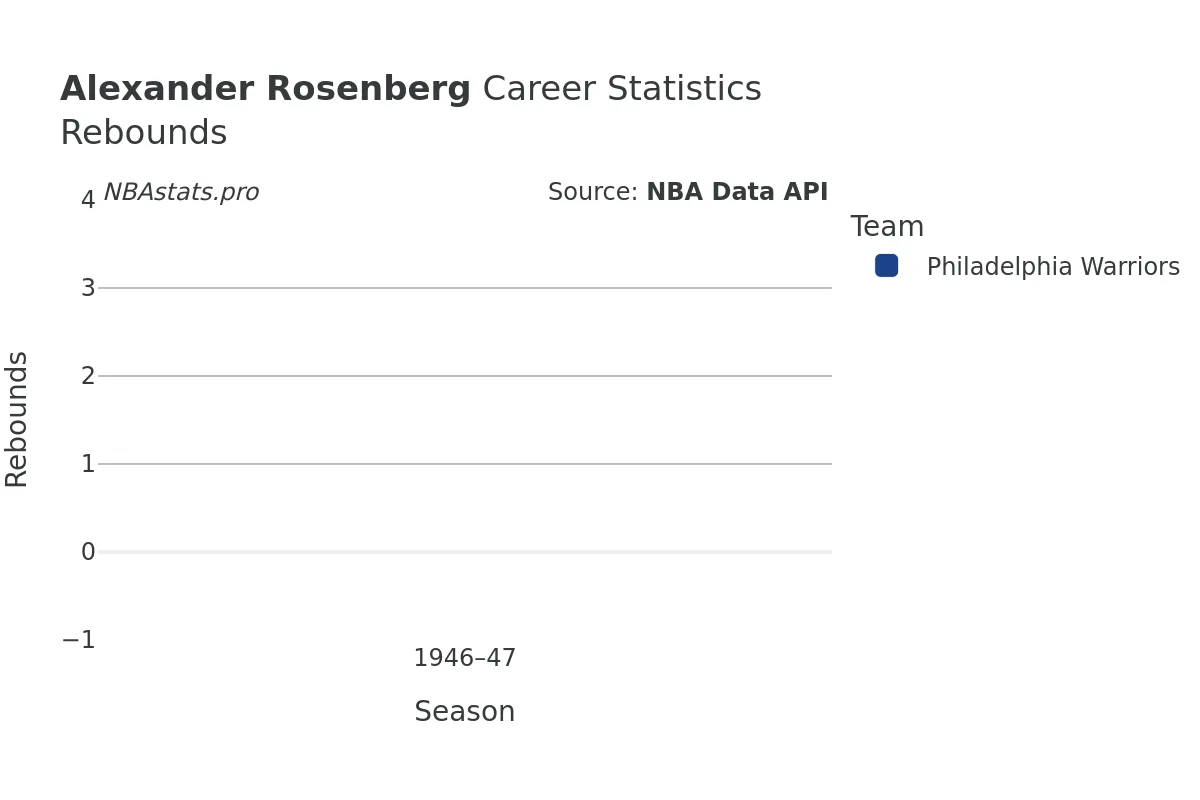 Alexander Rosenberg Rebounds Career Chart