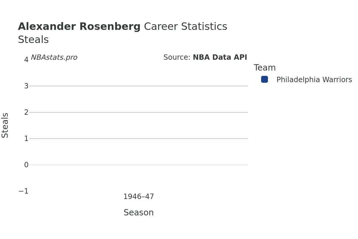 Alexander Rosenberg Steals Career Chart