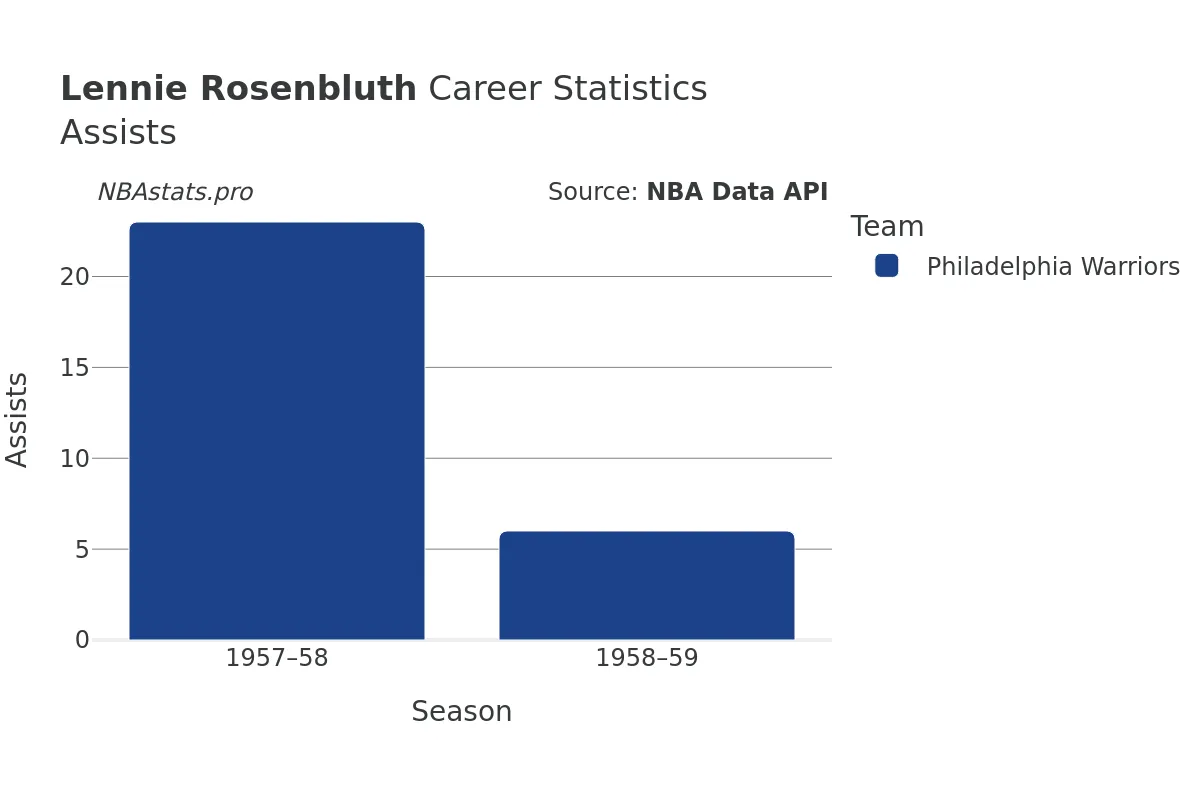 Lennie Rosenbluth Assists Career Chart