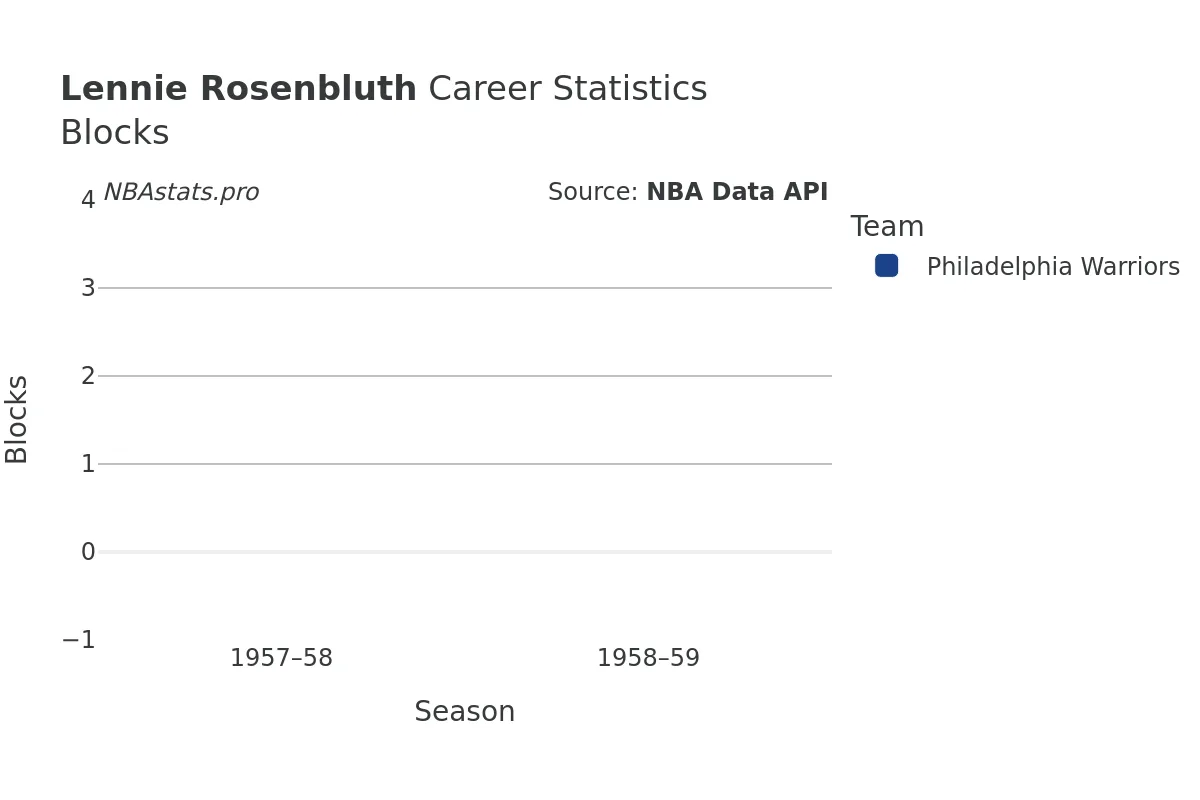 Lennie Rosenbluth Blocks Career Chart