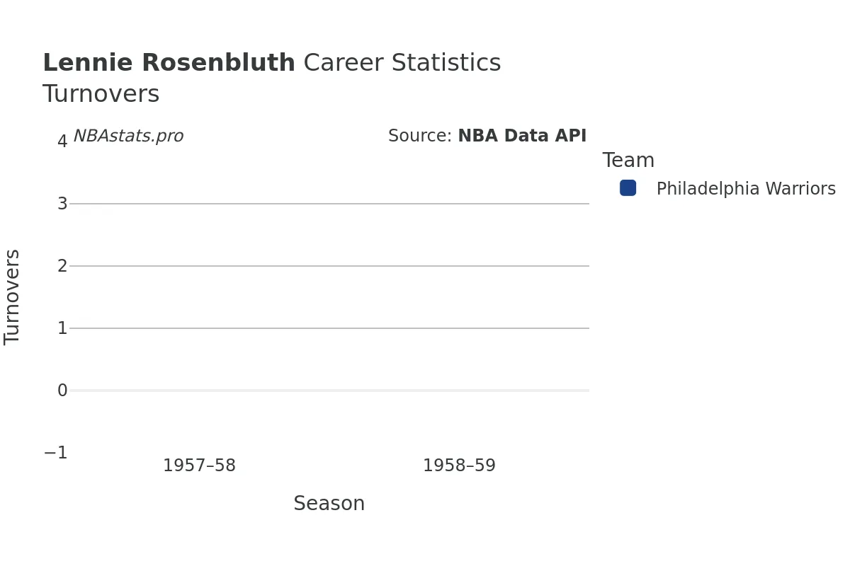 Lennie Rosenbluth Turnovers Career Chart