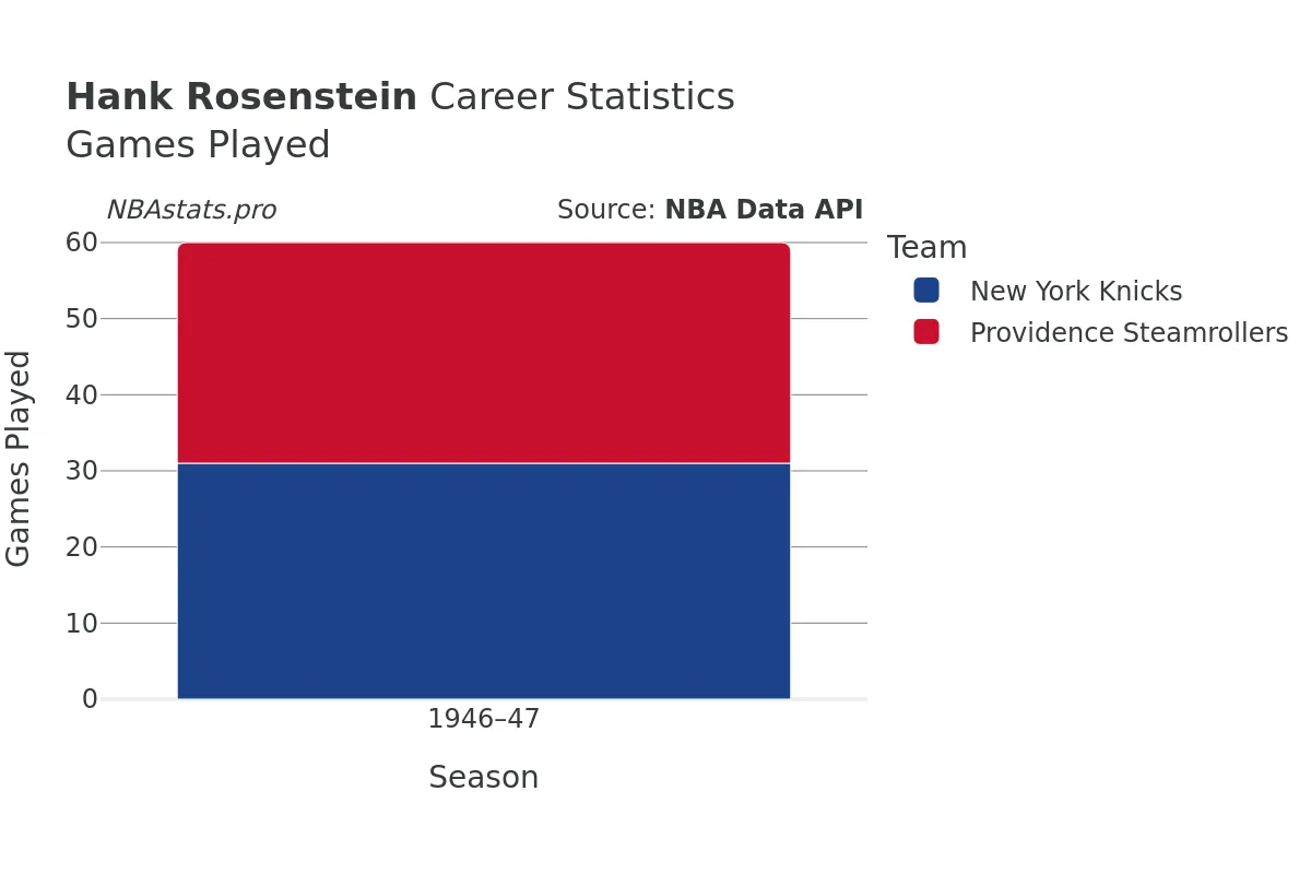 Hank Rosenstein Games–Played Career Chart