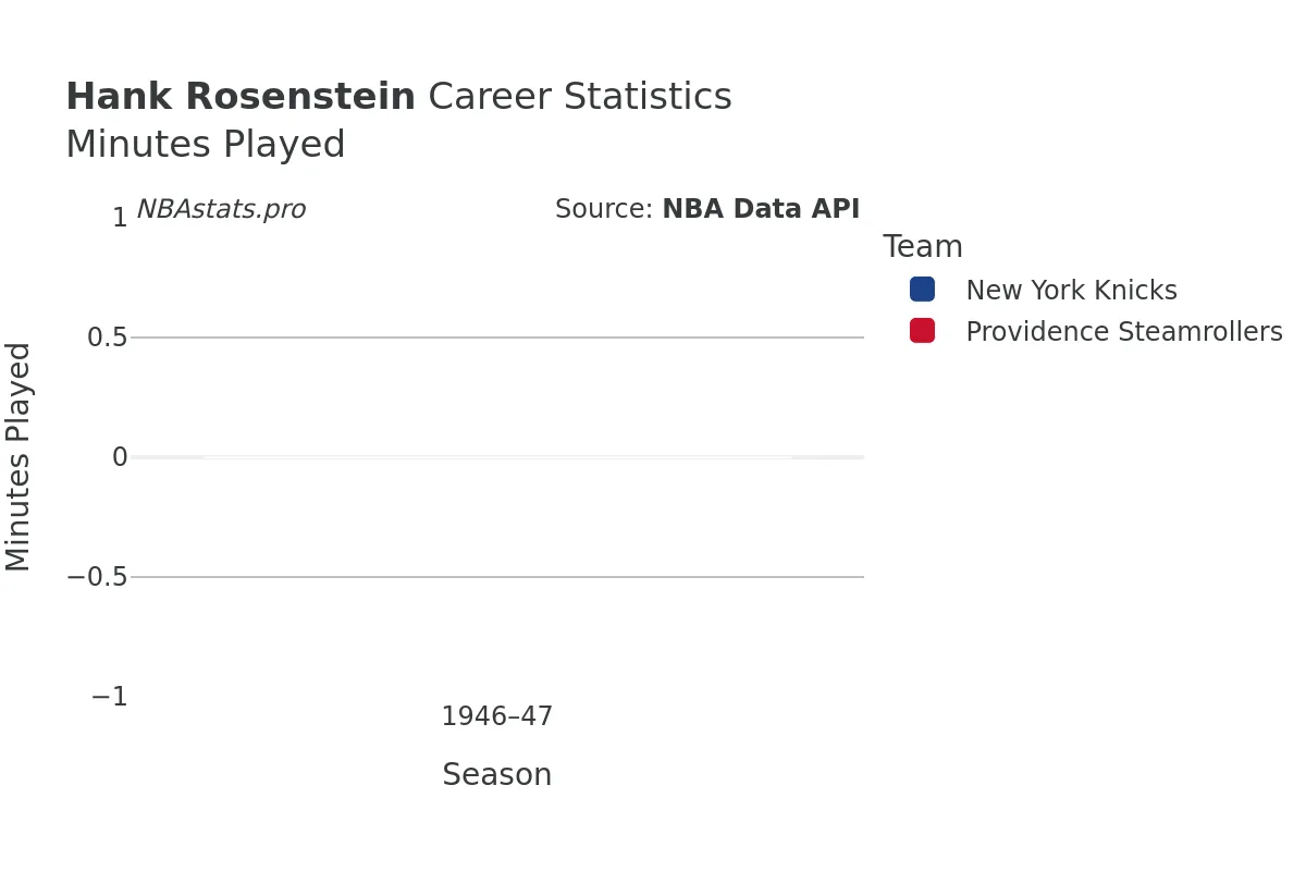 Hank Rosenstein Minutes–Played Career Chart