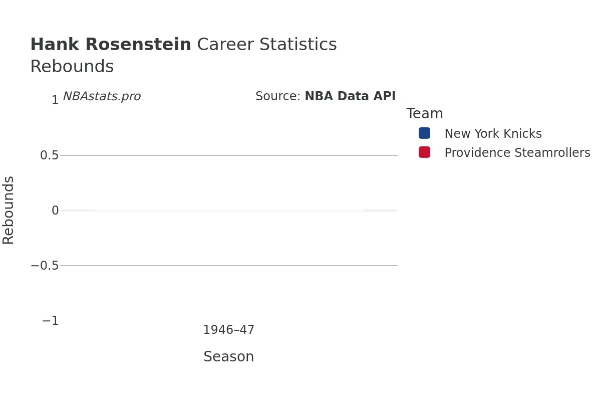 Hank Rosenstein Rebounds Career Chart