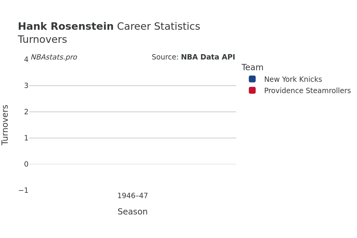 Hank Rosenstein Turnovers Career Chart