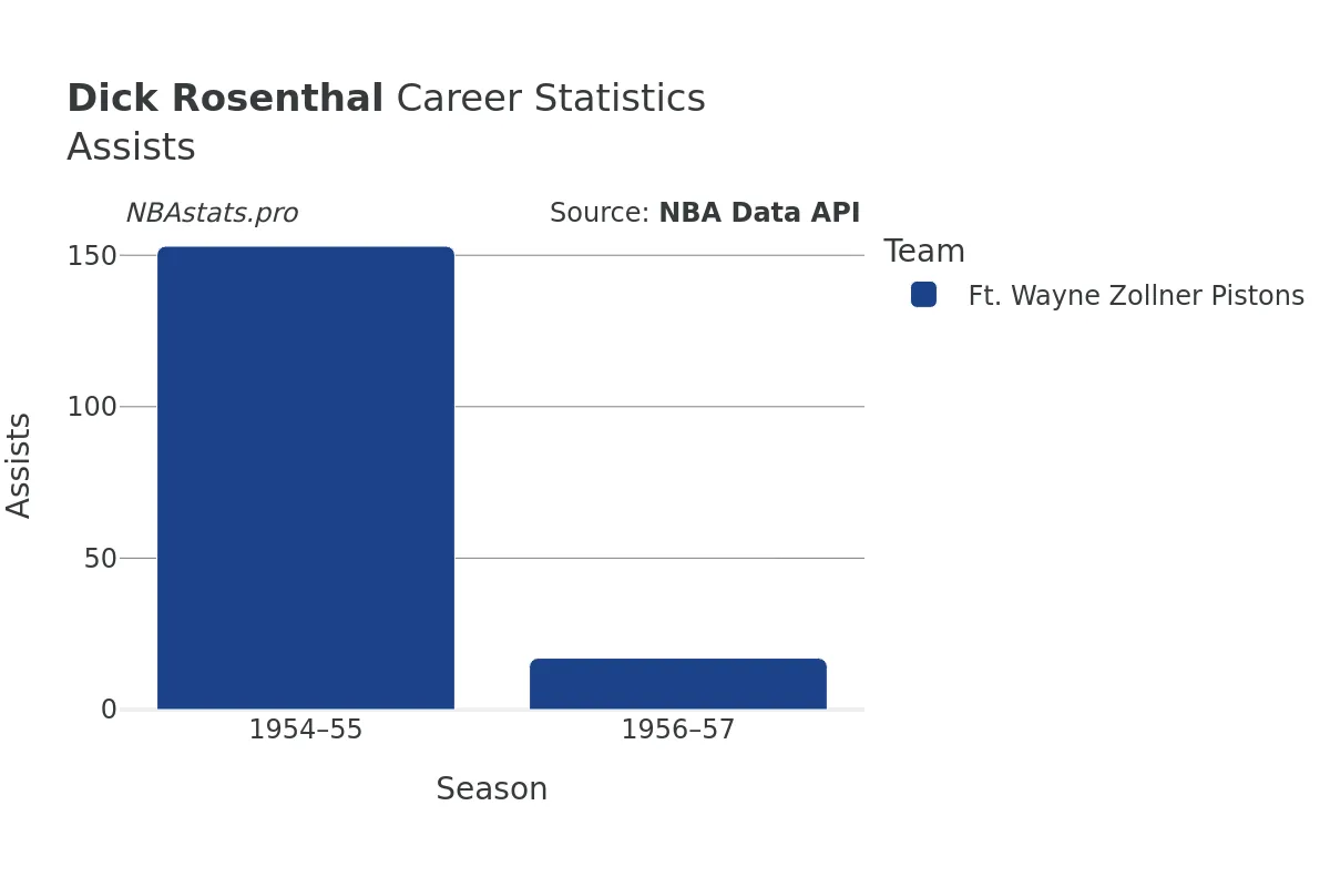 Dick Rosenthal Assists Career Chart